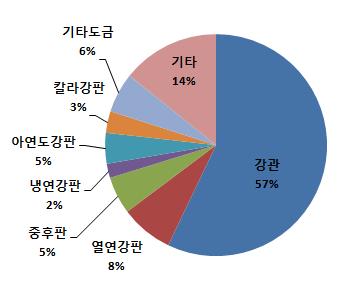 전망 < 표 10> 중국 세계조강생산량추이 ( 단위 : 백만톤 ) 구분 16년 17년 18년 1월 2월 3월 1~3월연합계 1월 2월 3월 1~3월 중국 808 68 61 71 200(4.3) 832 72 65 74 211(5.5) 세계 1,604 139 127 143 409(5.1) 1,673 145 132 148 425(3.