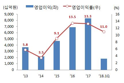 전망 5. 석유화학 상반기동향 : 유가급등으로마진상승세둔화및내수감소 석유화학제품중가장비중이큰합성수지는유가상승및공급증가로마진이축소되었으나, 합섬원료및합성고무는수요증가로마진상승 - 기초유분인에틸렌은유가상승에도불구하고미국증설물량의시장공급지연및아시아지역내설비정기보수 14) 로인한수급불균형으로가격상승 - 에틸렌유도품인 PE는중국증설 15)