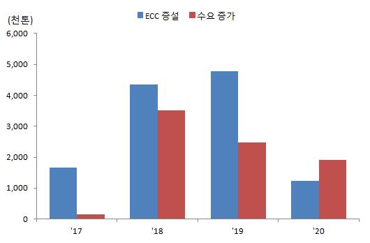 전망 < 표 16> 석유화학수급추이및전망 ( 단위 : 전년동기대비, %) 16년 17년 18년상반기하반기상반기하반기 내 수 5.2 3.8 1.8 2.8 1.4 1.2 0.1 수 출 5.8 0.9 10.8 5.7 4.2 2.9 3.6 생 산 0.2 2.3 5.0 3.7 1.3 1.8 1.6 수 입 5.6 16.5 11.3 13.8 6.9 6.1 6.