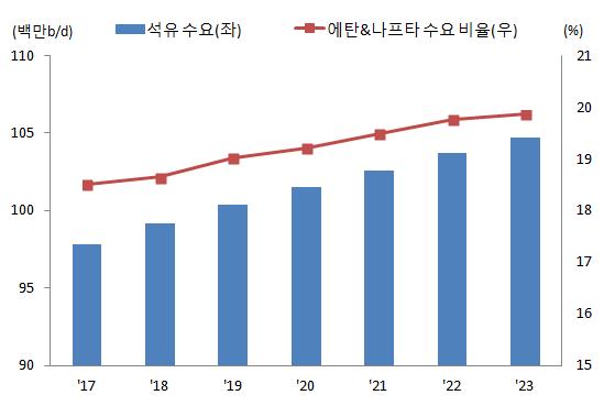 2018 년하반기국내주요산업전망 주요이슈 : 국내정유업체의다운스트림산업진출 원유를정제하여나프타등을생산 판매하고있는정유업체들이최근수익성확보를위해나프타를원료로하는석유화학산업에진출하고있음 - 석유수요중휘발유나등유와같은난방용및수송용수요는전기차, 에너지효율개선등으로인해둔화되고석유화학용수요가증가할것으로전망 -SK계열외국내정유회사는석유화학산업진출을추진중 24)