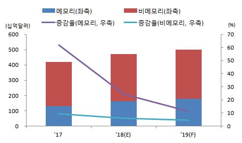 전망 동기대비 16.8% 증가한 2,282억달러 26) 규모예상 - 세계반도체시장규모 ( 억달러 ) : ( 17.1Q) 948 ( 18.1Q) 1,135 (19.7%) ( 17.2Q) 1,005 ( 18.2Q) 1,147 (14.