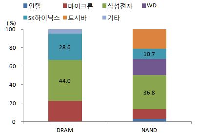 8%) - 국내업계의세계메모리시장점유율은소폭하락하였으나, 높은수준유지 시장점유율 (%) : DRAM ( 16) 72.3 ( 17) 71.8 NAND ( 16) 50.2 ( 17) 46.