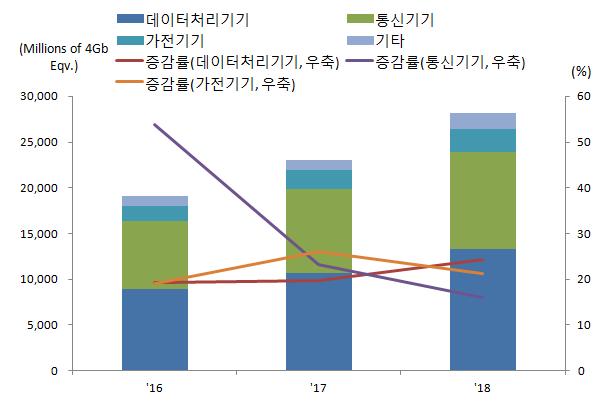 2018 년하반기국내주요산업전망 하반기전망 : 성장세는다소둔화되나, 메모리지속적으로시장성장주도 하반기세계반도체시장은메모리가시장성장을지속적으로주도하고비메모리도견조하게증가하고있어전년동기대비 7.4% 증가한 2,417억달러 28) 규모예상 - 세계반도체시장규모 ( 억달러 ) : ( 17.3Q) 1,103 ( 18.3Q) 1,208 (9.