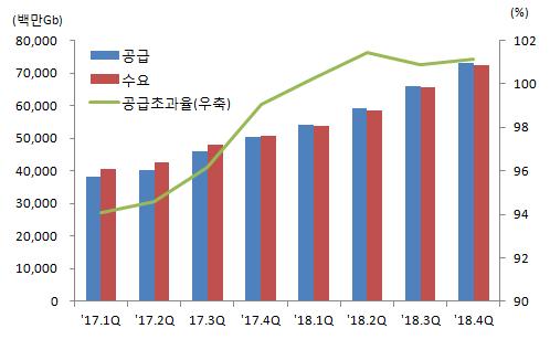 4%) - 데이터처리기기 ( 서버등 ) 및통신기기 ( 휴대폰등 ) 가시장성장을견인하나, 통신기기용제품성장률은다소둔화 -DRAM은공급부족으로평균판매가격상승이시장성장을견인하나, 세트업체원가부담으로추가적인가격상승여력제한 -NAND는 3D 제품생산증가에따른소폭공급초과로평균판매가격하락하나, 가격하락이수요량을증가시킬전망 < 그림 26>