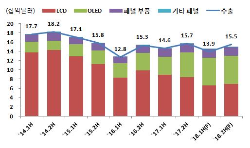 2018 년하반기국내주요산업전망 국내산업은생산, 수출, 수입모두감소세로전환 - 생산은 OLED 생산확대에도불구하고, LCD 패널가격하락및생산능력축소로전년동기대비 5.2% 감소 - 수출은 OLED의경우생산능력및수요확대로증가추세이나, LCD는대폭감소하여전체적으로 4.5% 감소 - 수입은비중이큰 LCD의패널가격하락으로 9.