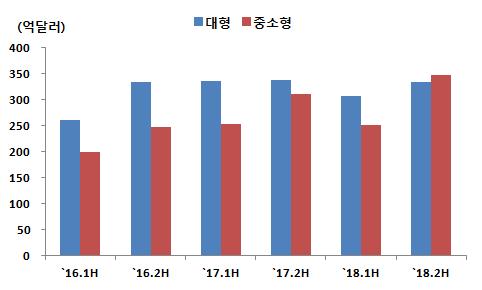 전망 < 그림 30> 디스플레이세계시장전망 < 그림 31> 디스플레이크기별시장전망 자료 : IHS(`18.4) 자료 : IHS(`18.