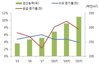 2018 년하반기국내주요산업전망 < 표 22> 중국지역신규 LCD 제조라인업체세대생산능력양산시기업체세대생산능력양산시기 8.5 12만장 / 월 17년 HKC 8.6 7만장 / 월 17년 BOE 10.5 12만장 / 월 18년 Truly 5 5만장 / 월 18년 CEC 8.6 12만장 / 월 18년 CHOT 8.