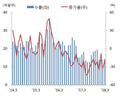 2018 년하반기국내주요산업전망 - 삼성전자와 LG전자점유율은소폭하락한가운데, 중국업체중화웨이와샤오미가크게성장하였고애플도점유율소폭상승 18년 1분기세계점유율 10위내국가별점유율 : 중국 33%(7개사 ), 한국 22%( 삼성, LG), 미국 12%( 애플 ) 상반기국내휴대폰산업은수출감소에도부분품위주생산증가 - 수출은글로벌경쟁심화및휴대폰해외생산확대로 4.