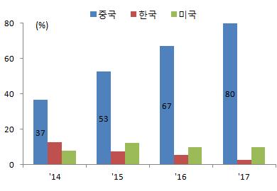 2018 년하반기국내주요산업전망 안정적인자국수요를바탕으로외형및기술력을확보한중국업계는인도 ( 세계수요 2위, 12%) 시장을빠르게잠식 - 인도시장내점유율은 10위권내한국 ( 삼성전자, 1위 ), 인도 (4개)*, 중국 (5개)** 3개국가의업체들로구성 * 17년점유율 : MICROMAX(10%),