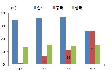 1% 로급등하며, 인도내시장지배력강화 18년 1분기기준샤오미점유율은 14.9%( 14 년 0.3%) 로삼성전자 (16.7%) 를빠르게추격하고있어큰위협요인 < 그림 38> 중국시장국가별점유율추이 < 그림 39> 인도시장국가별점유율추이 자료 : Gartner( 18.