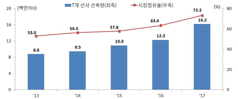 전망 주요이슈 : 정기선상위 7개선사시장지배력확대추세 Maersk, MSC, CMA CGM 등상위 7개정기선사 39) 의시장점유율은 13년 53% 에서 17년말 73.3% 로증가하면서시장지배력확대 - Maersk는 13년시장점유율이 15.4% 에불과했으나이후 M&A 등을통한규모확대로 17년말 18.