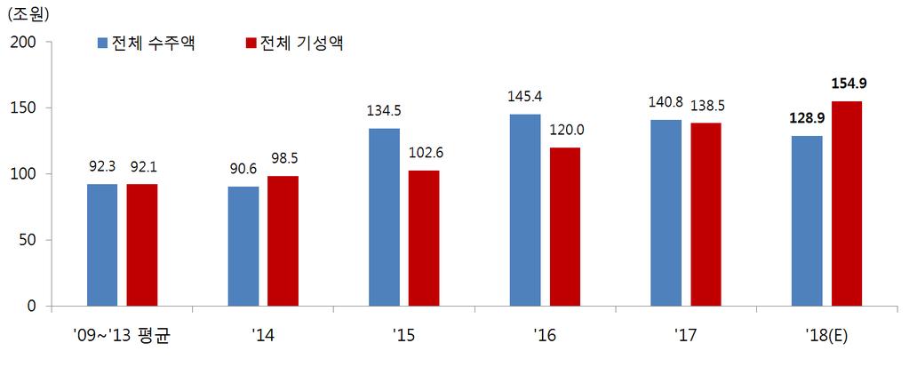 2018 년하반기국내주요산업전망 < 그림 43> 국내건설수주 기성전망 자료 : 통계청, 18 년은산업은행추정 해외건설수주는 18년기준으로전년대비 9.5% 증가한 317.