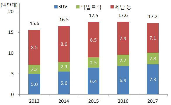 2018 년하반기국내주요산업전망 폭스바겐, 토요타등주요완성차제조사는 17.9월프랑크푸르트모터쇼와 18.