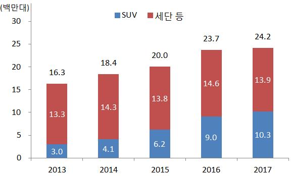 300개의전기차모델을출시하는등완성차업체중가장적극적인전동화전략을수립하였으며, 토요타는기존의하이브리드중심의미래전략을수정하고배터리전기차개발착수 주요이슈 2: 미국, 중국등주요시장의 SUV 점유율상승으로인한세단중심의국내브랜드경쟁력약화우려 17년미국과중국내수시장은감소하거나소폭증가에그쳤으나, SUV 판매량은각각