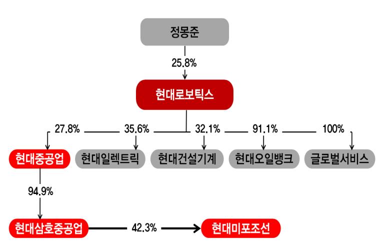 3. 잔여지분중일부 매입한다고해도유 상증자방식은 X 또한동사가잔여지분을매입한다고해도그방식이유상증자일가능성은희박하다. 동사는 IR에서유상증자를통한현대중공업잔여지분매입가능성에대해부정했다. 지분매입을위해서는약 4,434 억원이필요하다. 동사가이를위해유상증자를실시하면오너일가는 1,100~1,900 억원을조달해야한다 ( 오너일가지분율 25.8%).