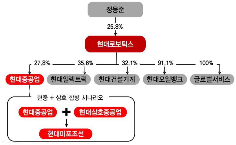 현대중공업현대삼호중공업합병시나리오 출처 : 현대중공업, SMIC 5 팀 출처 : 현대중공업, SMIC 5 팀 동사에게위험요소 로작용할가능성 이러한점을고려했을때현대미포조선의현대중공업잔여지분매각은이전 3.2% 지분매각처럼현대중공업그룹계열사가아닌주주들을대상으로이루어질수있다.