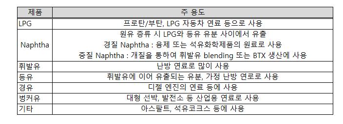 2. 잘나갔고잘나갈현대오일뱅크 앞서동사의지주회사관련이슈는이미대부분마무리되었음을확인하였다. 본장에서는동사매출의대부분을차지하고있는현대오일뱅크의정유사업부문 비정유사업부문에대해분석하고, 향후에도현대오일뱅크가성공적으로사업을영위할것이라는사실을보이고자한다. 2.1. 정유사업부 유가및정제마진전망을중심으로 2.1.1. 정유산업이란?