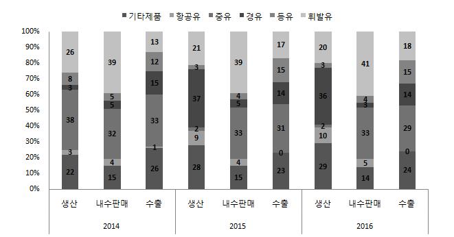 2.1.2. 현대오일뱅크의정유사업현황 현대오일뱅크의비정유사업은모두자회사를통해영위되고있다. 따라서현대오일뱅크의 별도매출은정유사업부문매출액만으로구성되어있다. 현재현대오일뱅크의단순원유정 제능력 (CDU) 은하루 48 만배럴이다. 현대오일뱅크는 2017 년 6 월기준국내경질유시장에서 21.7% 의점유율을차지하고있 으며, 단순정제능력대비 39.