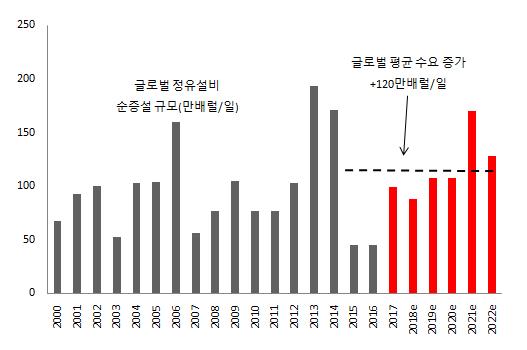 (2) 석유제품수급전망 수요 > 공급 석유제품의수요증 가율 > 공급증가율 2020년까지전세계석유제품공급증가율은석유제품수요증가율에미치지못할것으로전망된다. 2017~2020년정제설비의평균예상 CAPA 성장률은약 0.8% 로, 석유제품수요평균예상증가율인 1.4% 의절반수준에지나지않는다. 따라서글로벌정제설비가동률은점차상승할것으로예상된다.