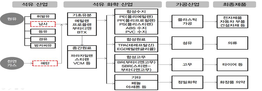 2.2. 비정유제품으로포트폴리오다각화 : 영업이익 UP 2.2.1. 비정유산업이란? 비정유산업은석유화학및윤활유산업을포괄하는개념이다. 석유화학산업은정유산업에 서얻은원료에 2 차가공작업을가해부가가치를창출하는산업이다. 정유과정에서나오는원료에는나프타, 에탄및메탄이있다.