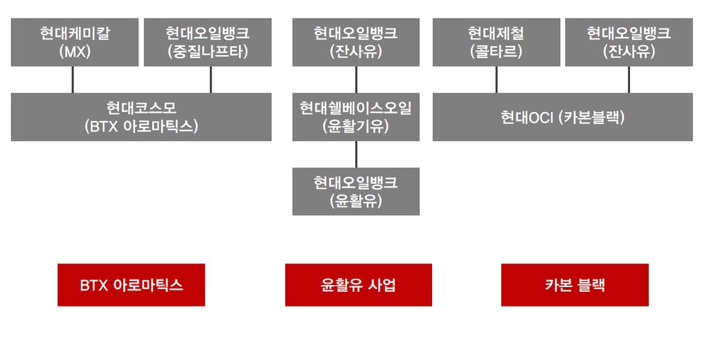 (2) 현대쉘베이스오일로 윤활유사업 수직계열화를완성하다 SHELL과합작 현대쉘베이스오일설립으로윤활유사업수직계열화 2012년 4월현대오일뱅크와글로벌에너지기업쉘 (SHELL) 은 6대 4의비율로출자해합작법인현대쉘베이스오일을설립했다. 그후 2015년연간 65만톤의윤활기유생산능력을갖춘공장이가동에들어갔다.