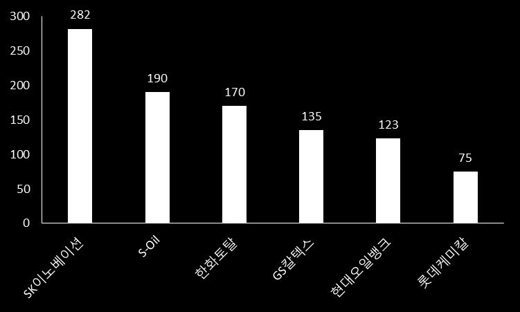 PX 자급률이하락하면서중국업체들이대규모증설계획을연이어발표하였다. 현재까지발표된바에따르면 2017-2020년까지의중국 PX CAPA 총증설물량은 2200만톤에달할전망이다.