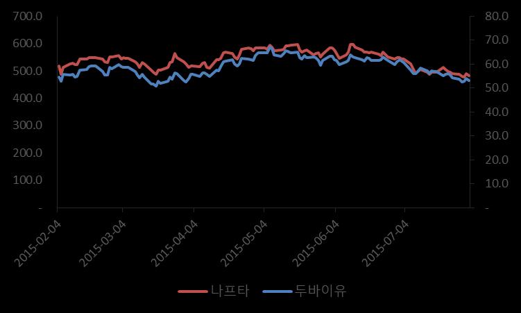 앞서본보고서에서는 2018-2019 년유가 가배럴당 55-65 달러의박스권에서움직일것으로전망하였다. 그림 41. 나프타 & 두바이유가격추이 ( 단위 : $/bbl, $/ton) 그림 42. 2015.02.04-2015.07.