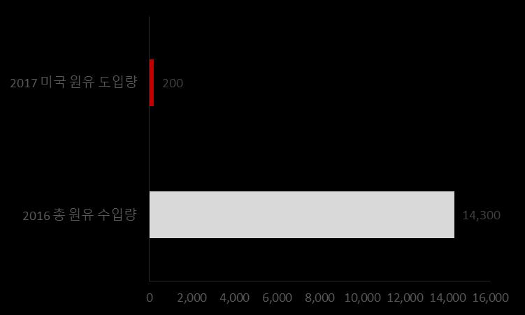 2.3.1. 미국산원유 : 서부텍사스중질유 (WTI) 2017 년 4 월미국산 원유도입계약 현대오일뱅크는 2017 년 4 월경에다국적석유기업쉘과미국남부멕시코만에서생산된원유 200 만배럴 (1000 억원규모 ) 을도입하는계약을맺었다. 이는현대오일뱅크의 2016 년총원유 수입량인 1 억 4300 만배럴의 1.4% 정도에해당한다.