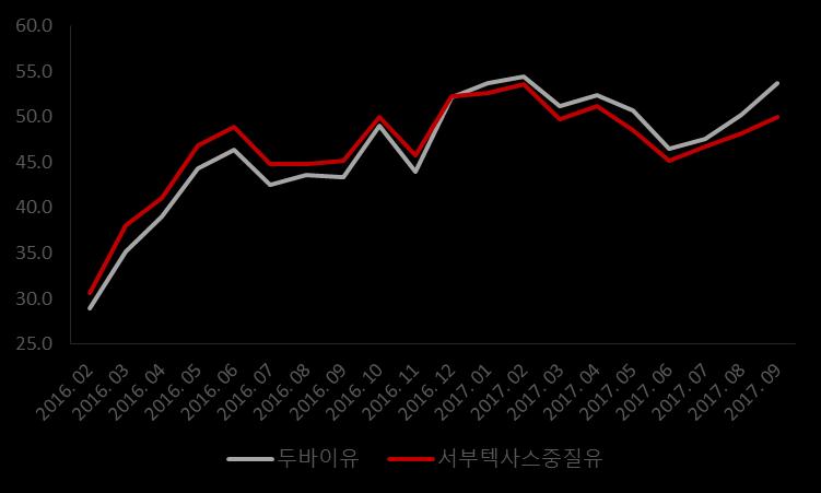 2016 년현대오일뱅크총원유수입량대비미국 원유비중 ( 단위 : 만배럴 ) 그림 54. 2016-2017 년두바이유 서부텍스사중질유가격추이 ( 단위 : $/ 배럴 ) 출처 : 조선비즈, SMIC 5 팀 출처 : KOSIS, SMIC 5 팀 미국산원유장점 (1) 두바이유보다저 렴한수입가격 미국산원유의운임은보통중동산보다배럴당 1~1.