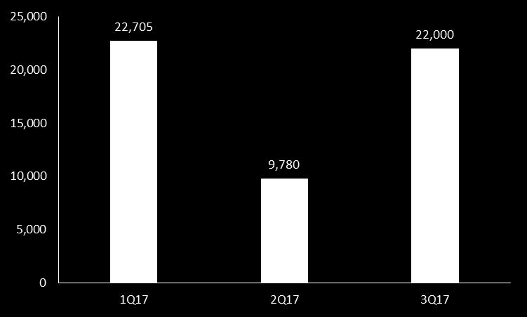 또한 OPEC 감산합의이후유가가지속적으로상승하고싱가포르복합정제마진이개선되면서국내정유업계는작년에이어올해도호황을누리고있다.