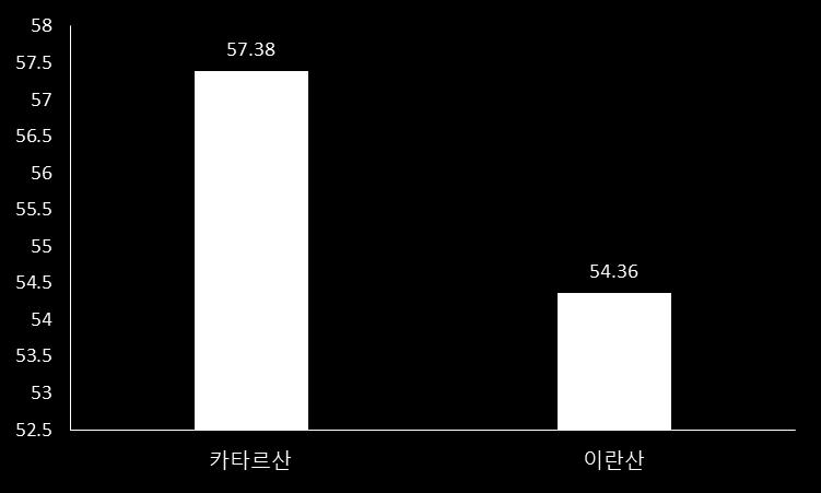 국내정유사들이이란산콘덴세이트수입량을늘리는것은원가절감을위해서이다. 한국석유공사에따르면이란산콘덴세이트단가는배럴당 54.36 달러로카타르산 (57.38 달러 ) 에비해배럴당 3달러나저렴하다. 또한이란은경제제재기간동안받은타격을만회하기위해산유량을줄이지않고있어원유감산에돌입한사우디아라비아, 쿠웨이트, 아랍에미리트등보다도원유단가가저렴해졌다. 그림 55.