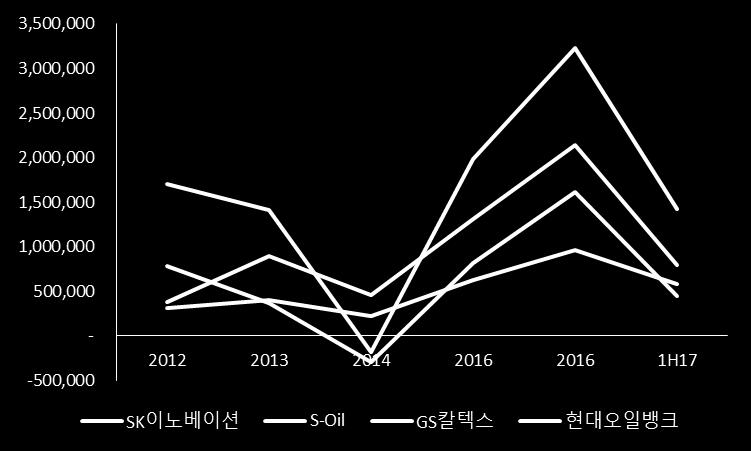 3. 경쟁사분석 : 현대오일뱅크의현주소 3.1. ROE 는 High! 부채비율은 Down! 영업이익은 Up! 국내정유 BIG 4 는 SK 이노베이션 GS 칼텍스 현대오일뱅크 S-Oil 이다.