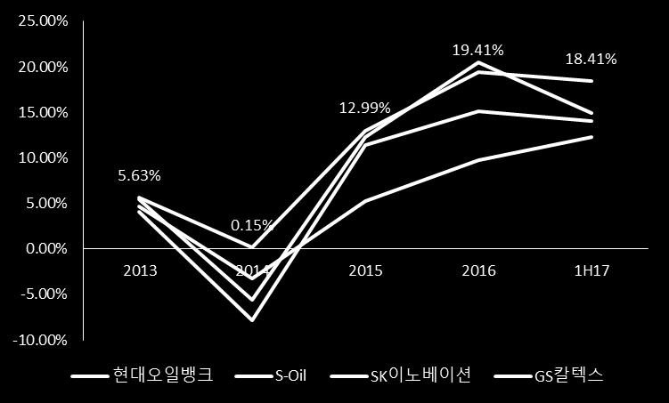 정유 4 사영업이익추이 ( 단위 : 백만원 ) 출처 : 현대오일뱅크사업보고서, SMIC 5 팀 출처 : Quantiwise, SMIC 5 팀 업황에큰영향을받 는정유및석유화학 산업