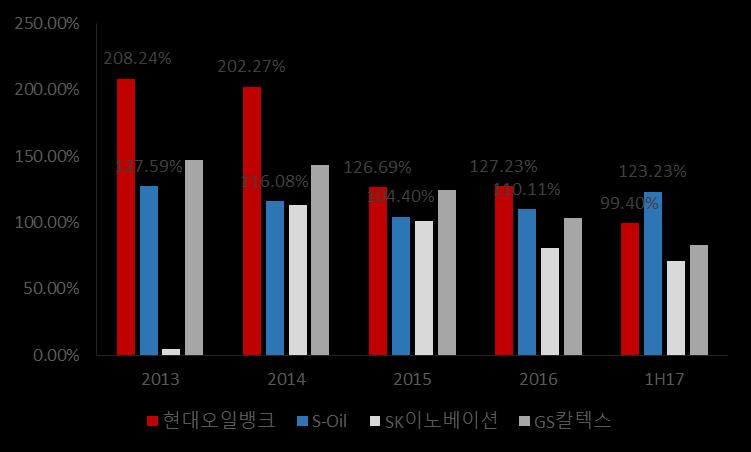 실제로정유 4사의영업이익추이를그래프로나타낸결과 4개사의영업이익이최근 5년간매우비슷한움직임을보였다.