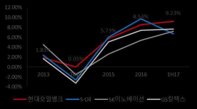 정유 4 사중가장 높은현대오일뱅크의 ROE 2017년반기기준 ROE는현대오일뱅크 (18.41%), S-Oil(14.89%), GS칼텍스 (14.02%), SK이노베이션 (12.29%) 순으로높았다. 2016년을제외하고 2013-2017년상반기내내현대오일뱅크는정유 4사중가장높은 ROE를기록했다.