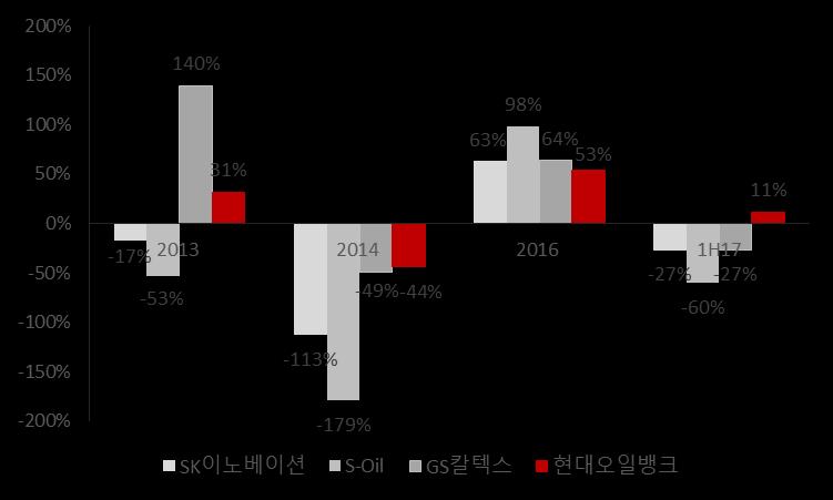 꾸준히하락하는부 채비율과 1,2 위수준 의높은 ROA 이는정유 4사 ROA를비교해보면뚜렷이드러난다. 현대오일뱅크의 ROA는 2014년부터현재까지업계 1, 2위수준을유지해왔다. 부채비율또한 2013년 208.24% 에서 2017년반기기준 99.4% 로꾸준히하락하였다. 2017년반기에는 S-Oil의부채비율이 123.