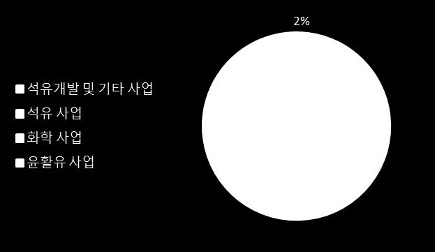 3.2. 사업다각화 : 석유화학 & 바이오화학 정유 4 사의사업부 문 SK 이노베이션 (71%) S-Oil(78.48%) GS 칼텍스 (77%) 의매출액중정유부문의비중은 70% 이상이다. SK 이노베이션과 GS 칼텍스의석유화학부문은각사매출액의약 20% 를차지하 고있다. S-Oil 의총매출액중석유화학부문의비중은현재 13.5% 이다. 그림 63.