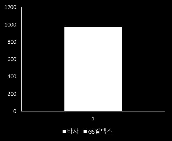 3.2.1. SK 이노베이션 : 석유화학사업포트폴리오확대 SK 이노베이션 : 고 부가화학제품군개 발 SK이노베이션은기존의 PE, PP 등범용석유화학제품위주의포트폴리오를다변화하기위해자체적으로넥슬렌 (NexleneTM) 등의고부가화학제품군을개발하고있다. 또한자회사 SK종합화학을앞세워석유화학사업 M&A에나서고있다.