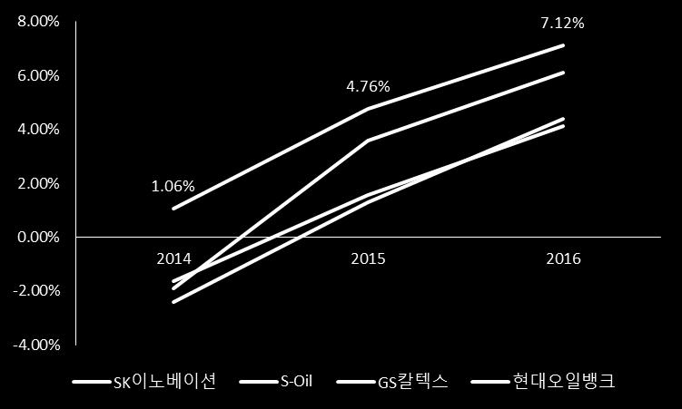 내년부터더확대될 비정유부문영업이익 실제로 2016년말현대케미칼영업개시, 2017년현대쉘베이스오일실적개선으로 2017 년 3분기에는전체영업이익중비정유부문의비중이 32% 까지상승했다. 비정유부문의영업이익기여도가가파르게상승하면서동사는 2017년상반기에정유 4사중전반기대비유일하게영업이익이증가하였다.