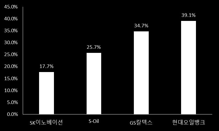 2016 년말기준정유 4 사설비고도화율 ( 단위 : %) 출처 : 각사사업보고서, SMIC 5 팀 출처 : 머니투데이, SMIC 5 팀 가장높은현대오일 뱅크의설비고도화 율 정유 4사설비고도화율은현대오일뱅크 39.1%, GS칼텍스 34.7%, S-Oil 25.7%, SK이노베이션 17.7% 로현대오일뱅크가가장높다.