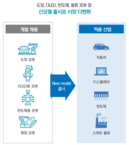 그림 82. CAPA 증설추이 ( 로봇개수 / 년 ) 그림 83. HRMS (Hyundai Robot Management System) 9000 8000 7000 6000 5000 4000 3000 2000 1000 0 4800 8000 2016 2017 2H 출처 : 현대로보틱스 IR, SMIC 5 팀 출처 : 현대로보틱스 IR, SMIC 5 팀 4.2.3. 기존산업용로봇을넘어다양한산업에진입!