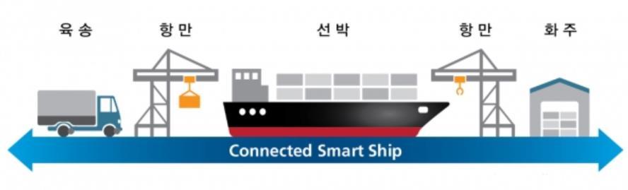 그룹사역량을통합하여글로벌서비스공급역량확보 현대중공업제품 기반기술경쟁력, 전체생애주기관리 동사는현대중공업제품기반기술경쟁력을보유하고있다. 이를바탕으로동사는현대중공업 제조선박유지 / 보수, 보강그리고폐선까지의전체생애주기를관리하는서비스를제공하고 있다. 또한동사는 Smart Ship 기술력과 IT 기반서비스경쟁력제고에도힘쓰고있다. 그림 90.