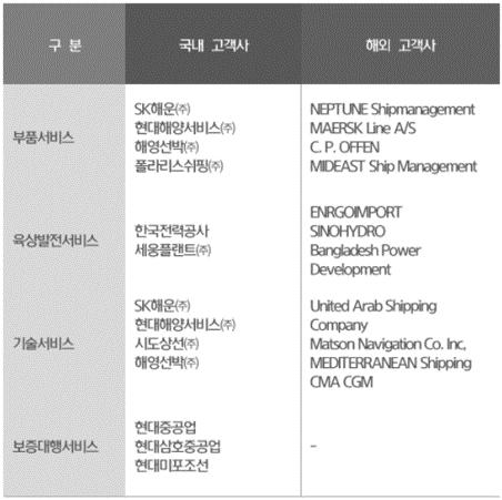 현대로보틱스 IR, SMIC 5팀 5.2.3. 현대중공업 Captive 수혜 주요고객사 동사의매출중가장큰부분을차지하는부품서비스와기술서비스는현대해양서비스, 현대상 선의자회사해영선박등 Captive 고객사와 SK 해운및기타해외고객사들에게서비스를공급 하고있다.