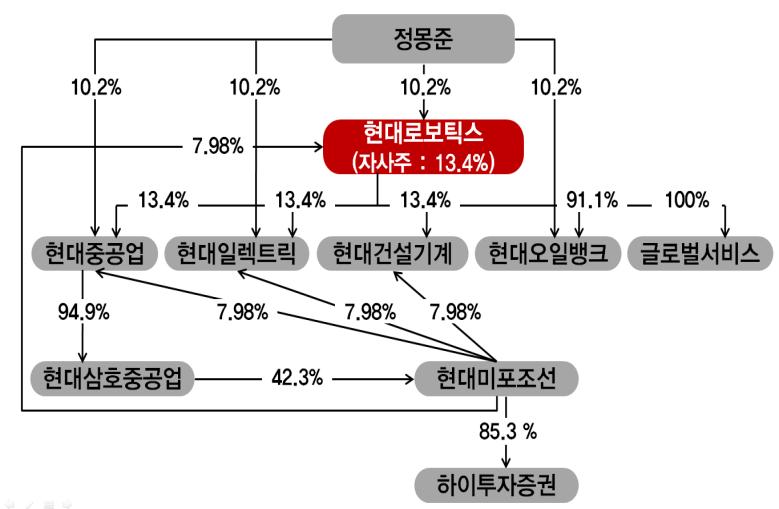 1. 지주사로서의준비는끝났다 동사는지주사전환과정에서의불확실성때문에시장에서외면당해왔다. 그러나동사는지주 사전환발표 1 년만에대규모자금조달이필요한문제들을이미해결했다. 남은문제들도해 결중에있으며, 이들이동사의가치에미칠영향은미미하다. 현재동사의지주사전환잡음구간은이미지났으며, 대주주지분율이 25.8% 로높기때문에 추후고배당가능성이높다는매력도존재한다. 1.1. 지주회사, 현대로보틱스 동사는 2017년 4월 1일현대중공업이 4개회사로인적분할되며설립된신설회사이다.