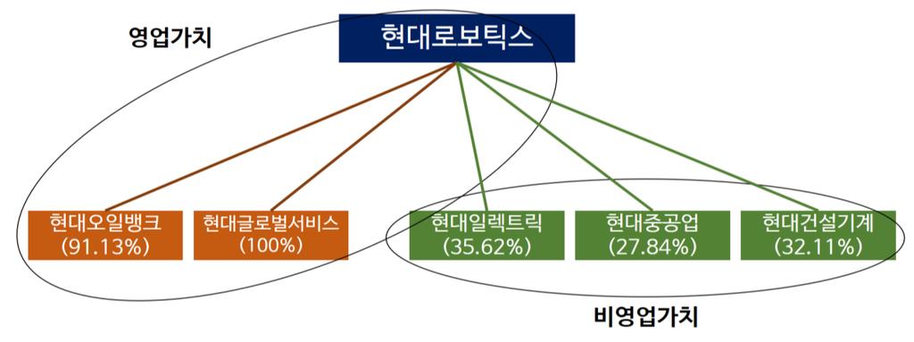 6. Valuation : SOTP Method (+α : PBR Method) 6.0. 현대로보틱스의 Valuation 동사는아래그림과같은지분구조를갖춘현대중공업그룹의사업지주회사이다. 해당사업지주회사의규제를맞추기위한이와같은지분구조는올해 10월을기점으로완성되었다.