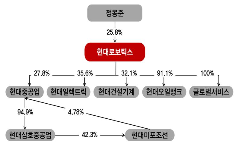 지주사로서의입지공고화를위한지분매입 또한동사는 8월현대미포조선이보유중이던현대일렉트릭, 현대건설기계지분을각각 7.98% 매입했다. 그결과주식교환후 27.64%, 24.13% 였던현대일렉트릭, 현대건설기계에대한지분율은각각 35.6%, 32.1% 가되었다.