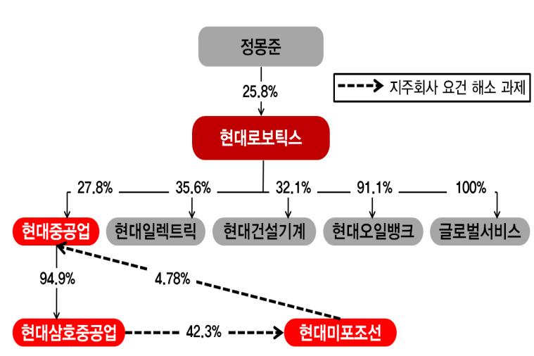 1.2.5. 남아있는문제는? 하이투자증권이매각되면서결국남은문제는현대미포조선이가지고있는현대중공업잔여 지분매각과손자회사의국내계열주식소유제한규제이다. 지금부터는남은문제들에대한 향후해소방안과이것이동사에게미칠영향에대해알아볼것이다. 그림 16. 남아있는지주회사요건해소과제 출처 : BUSINESS Watch, SMIC 5 팀 1.2.5.1. 현대중공업잔여지분, 향후처분방안은?