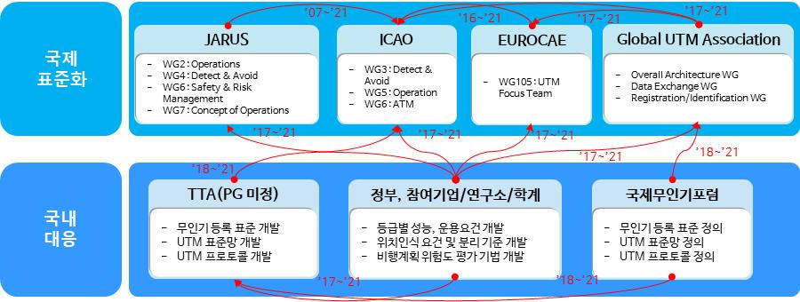 < 국제표준화대응체계 > 국제표준화대응방안 < 현황 > -ICAO 51개회원국들이참여한 JARUS는 WG2(Operations), WG4(Detect & Avoid), WG6(Safety & Risk Management), WG7(Concept of Operations) 등이연계하여저고도무인기교통관제표준화를추진중 -유럽은 EUROCAE WG105에서