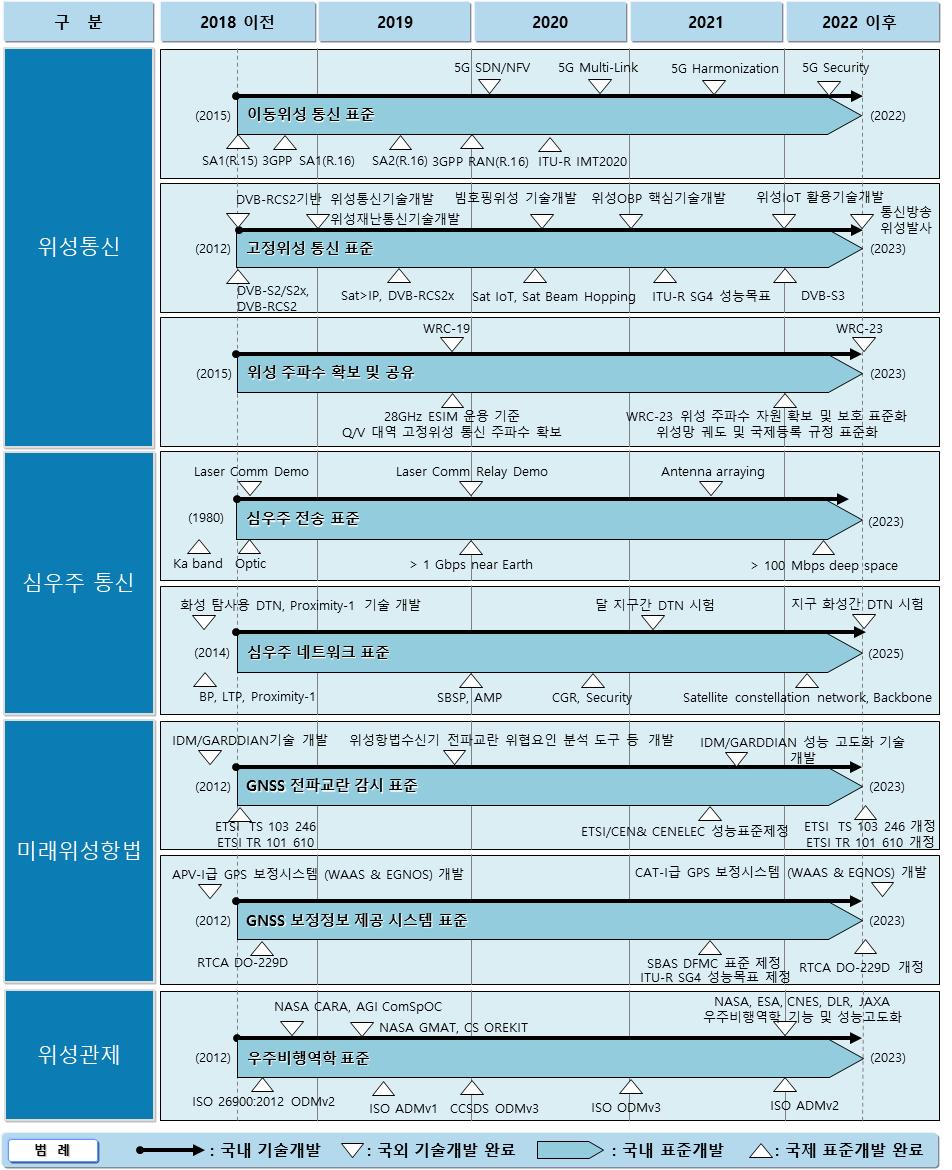 3.3. 중기 (3 개년 ) 및장기 (10 개년 ) 표준화계획 중기