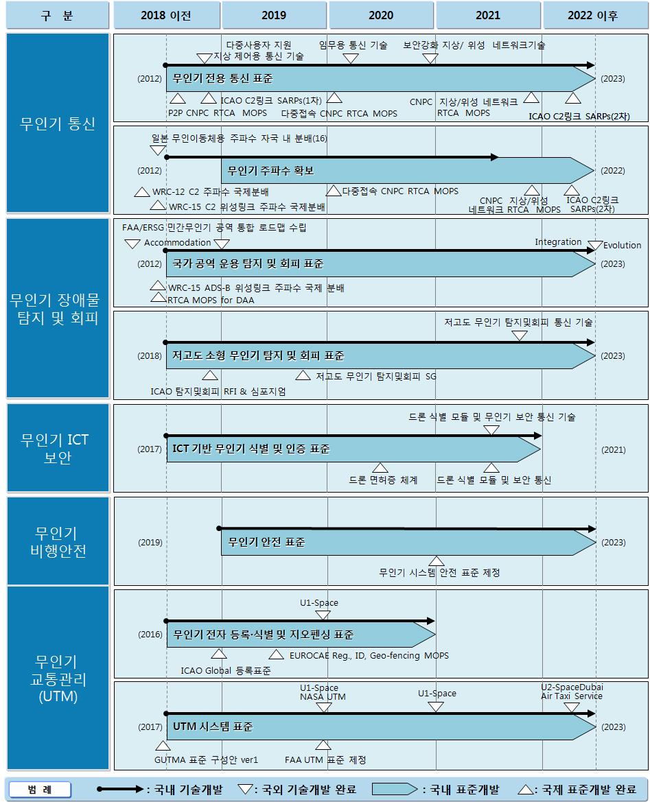 [ 무인기 ICT] 미래통신ㆍ전파